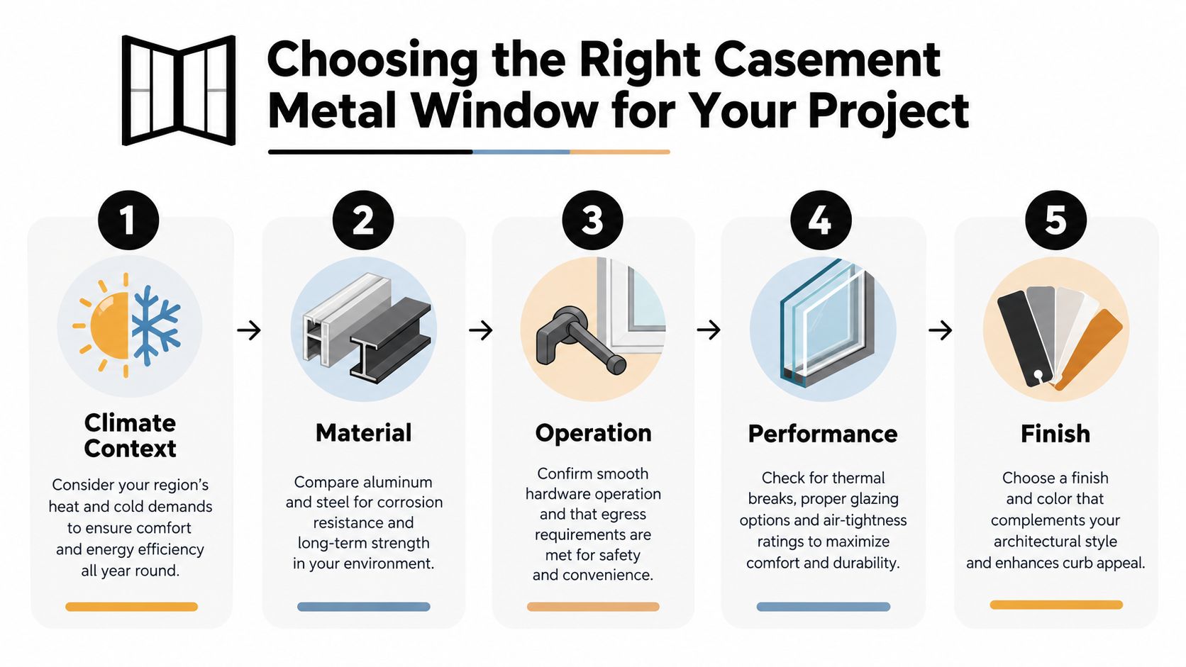 A step-by-step infographic titled Choosing the Right Casement Metal Window for Your Project with five icons.