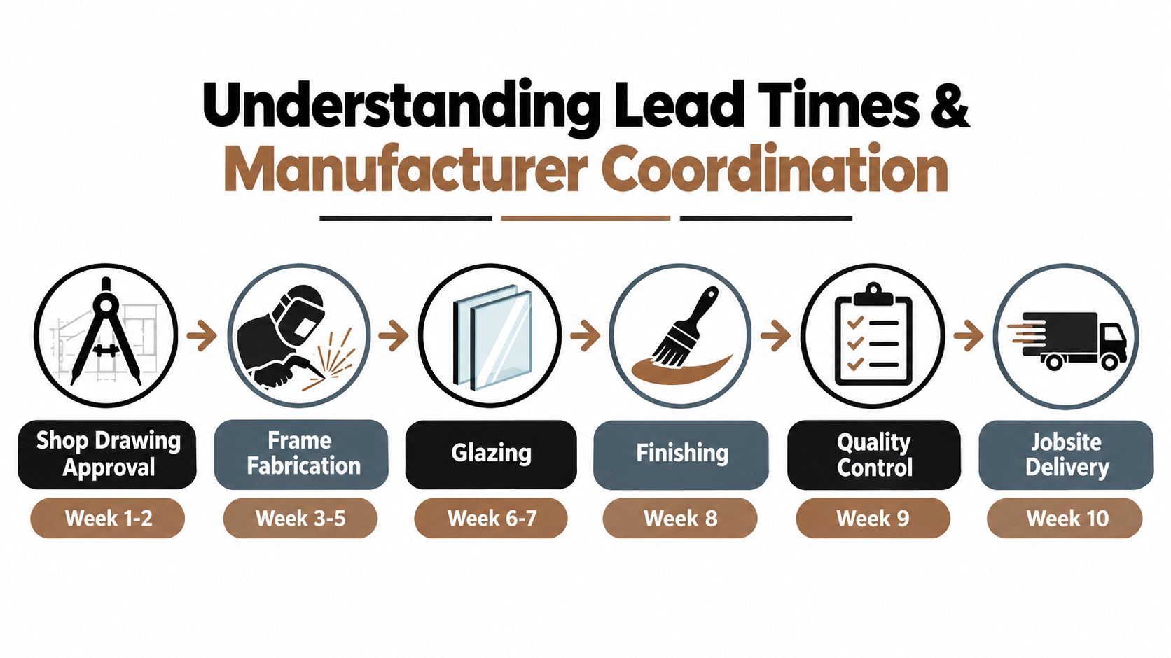 A diagram illustrating the ten-week timeline for the production process of custom made windows and doors.