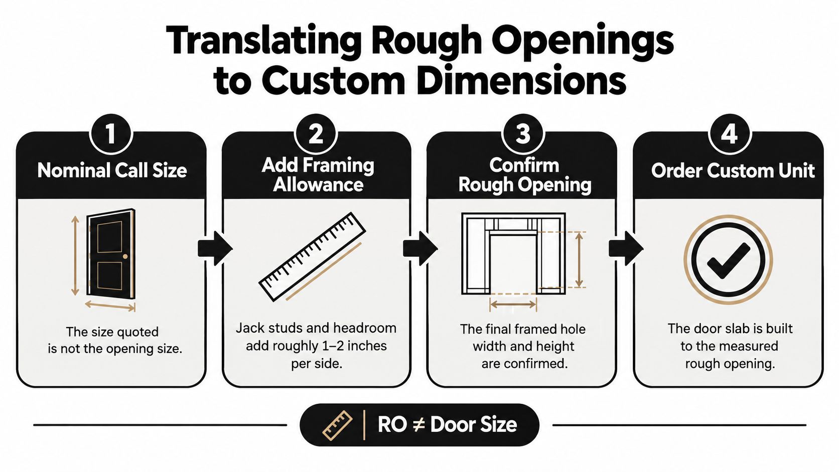 A four-step guide on how to calculate and order custom rough openings for new door installations.