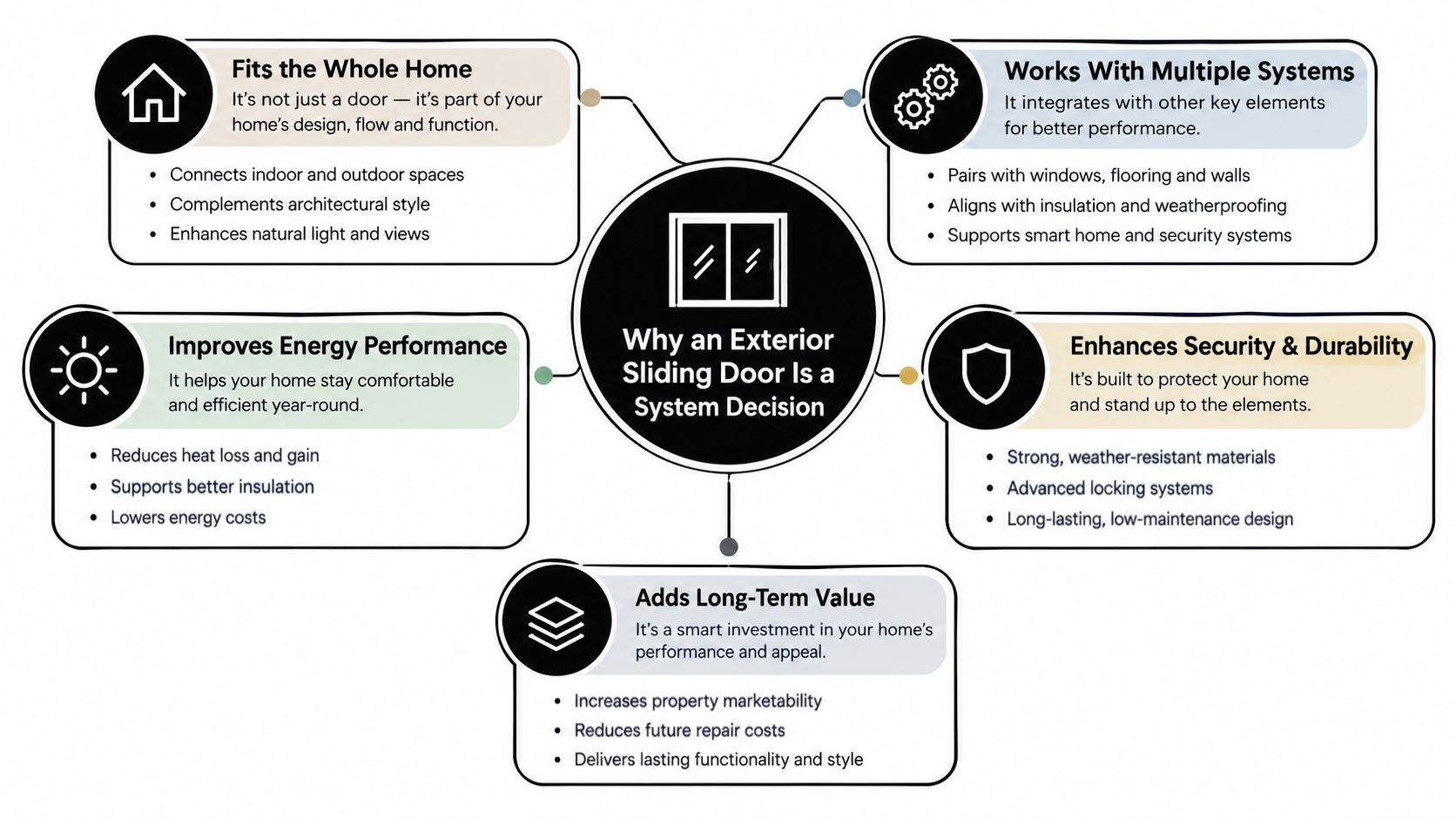 A diagram illustrating why choosing an exterior sliding door is an important system decision for home improvements.