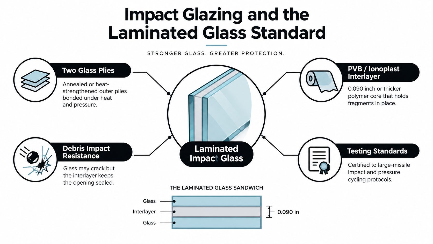 A diagram illustrating the components of laminated impact glass for use in hurricane proof patio doors.