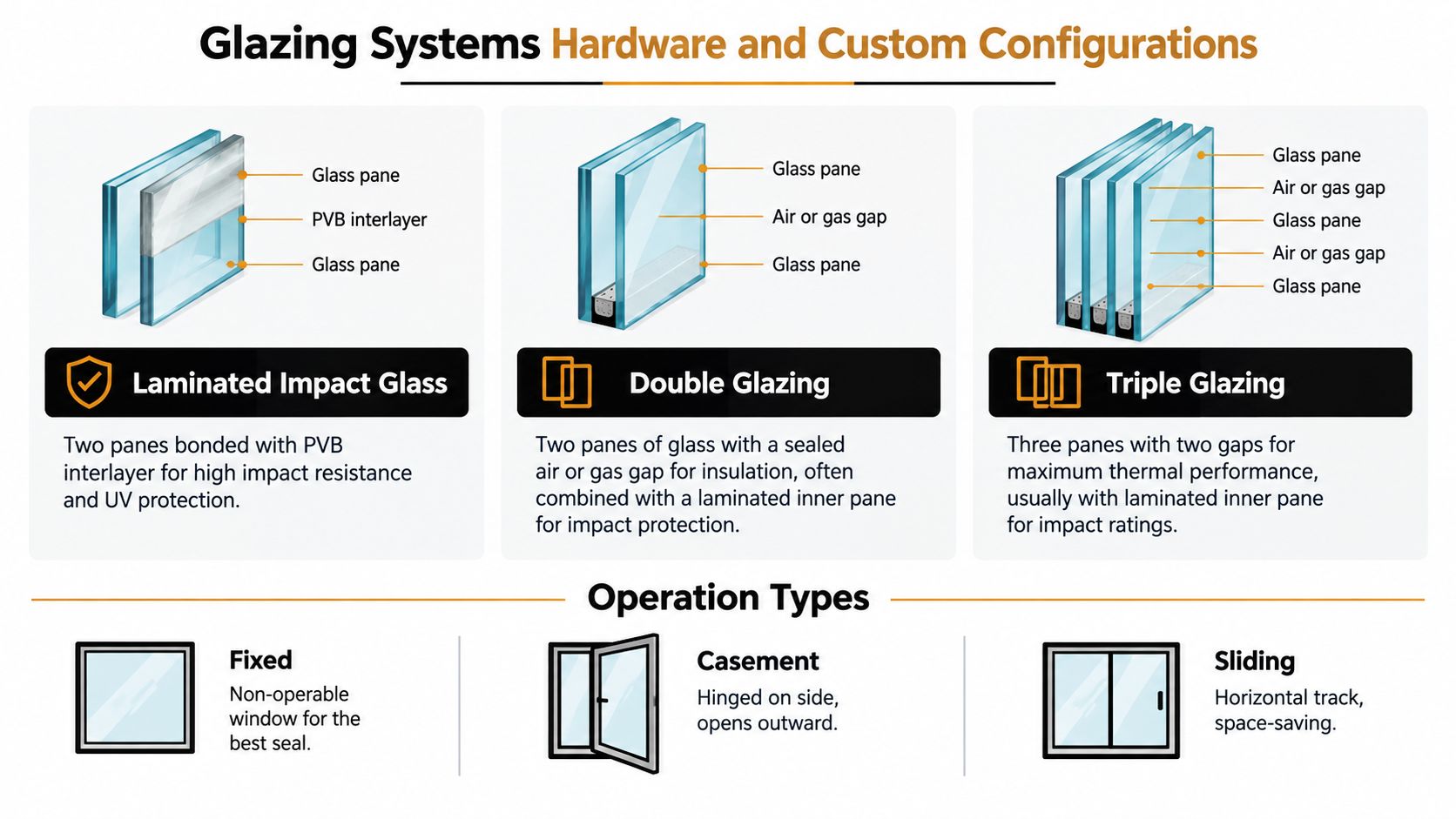 An infographic displaying various types of glass glazing systems and different window operation types for homes.