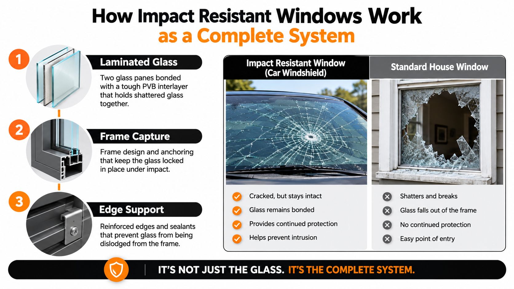 An infographic detailing how impact resistant windows function as a complete system using laminated glass, frame capture, and edge support.