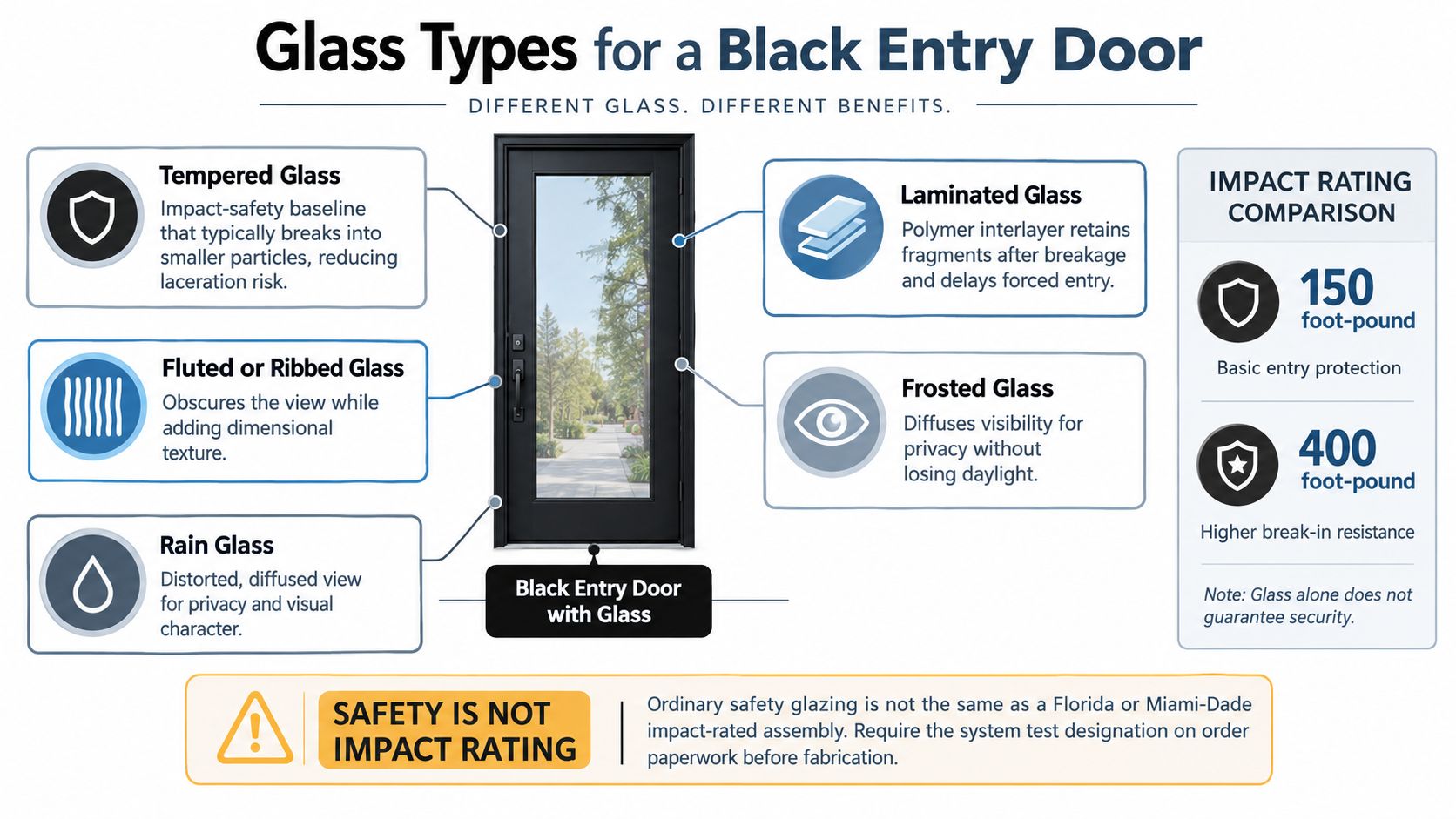 An infographic comparing different types of glass for black entry doors, highlighting features like tempered, laminated, fluted, and frosted options.