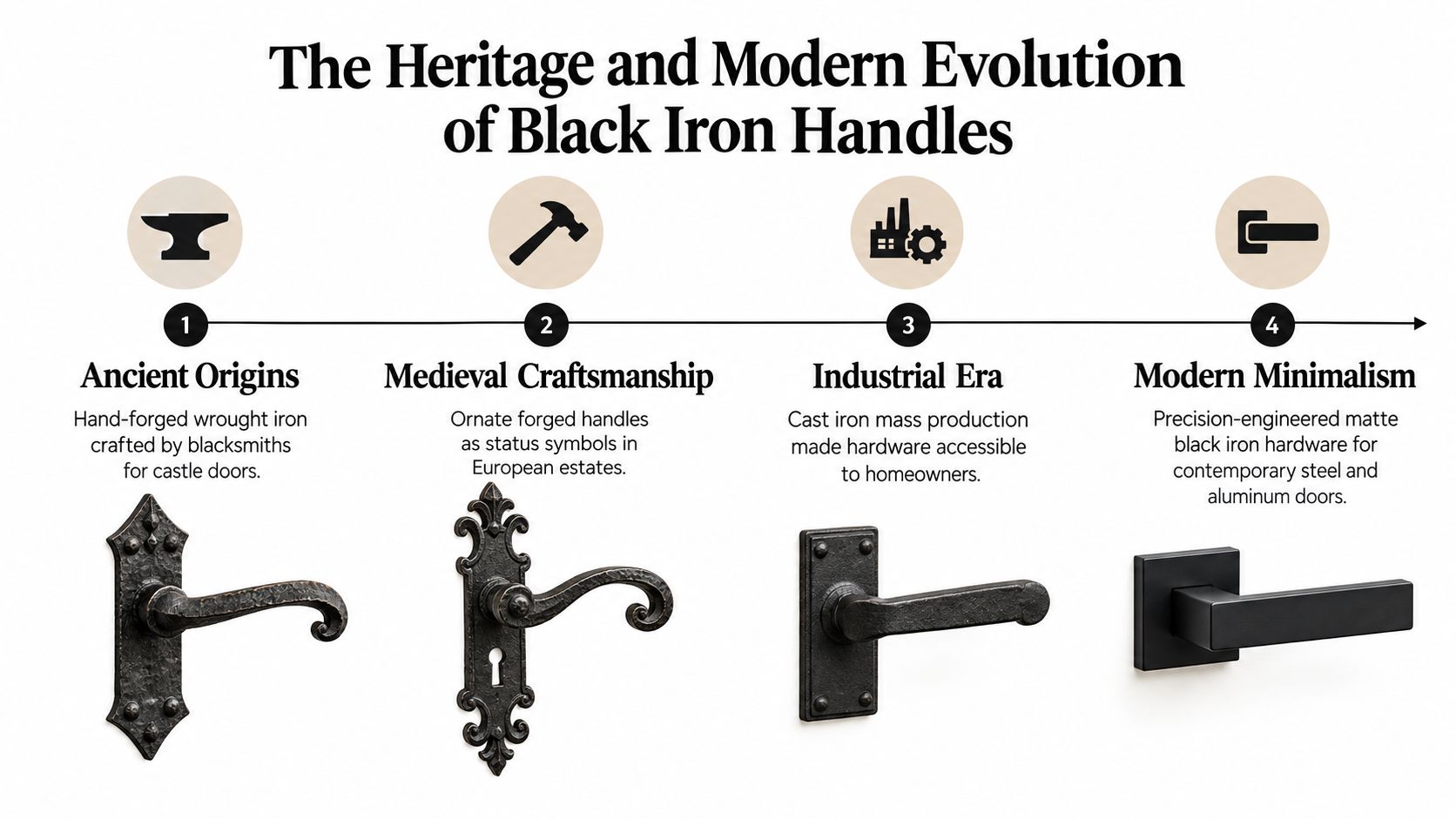 A timeline graphic illustrating the evolution of black iron handles from ancient forged designs to modern minimalist styles.