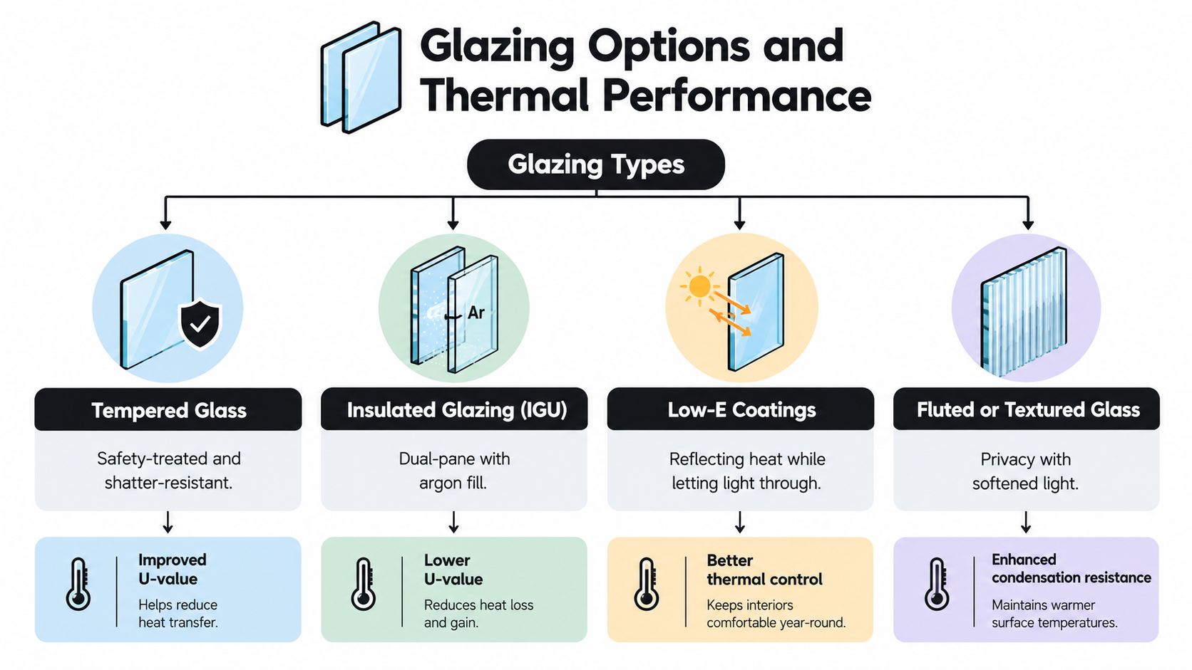A diagram illustrating various glass glazing options and their specific impacts on thermal performance and building insulation.