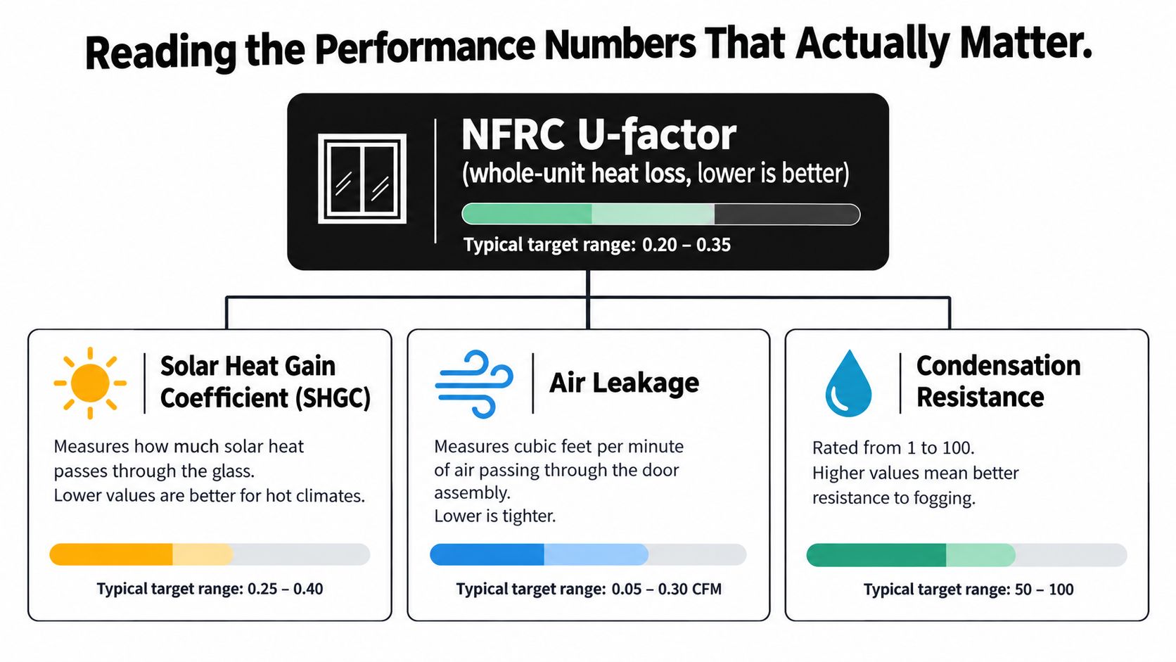 An educational infographic explaining window and glass metal door performance ratings including U-factor, SHGC, air leakage, and condensation.