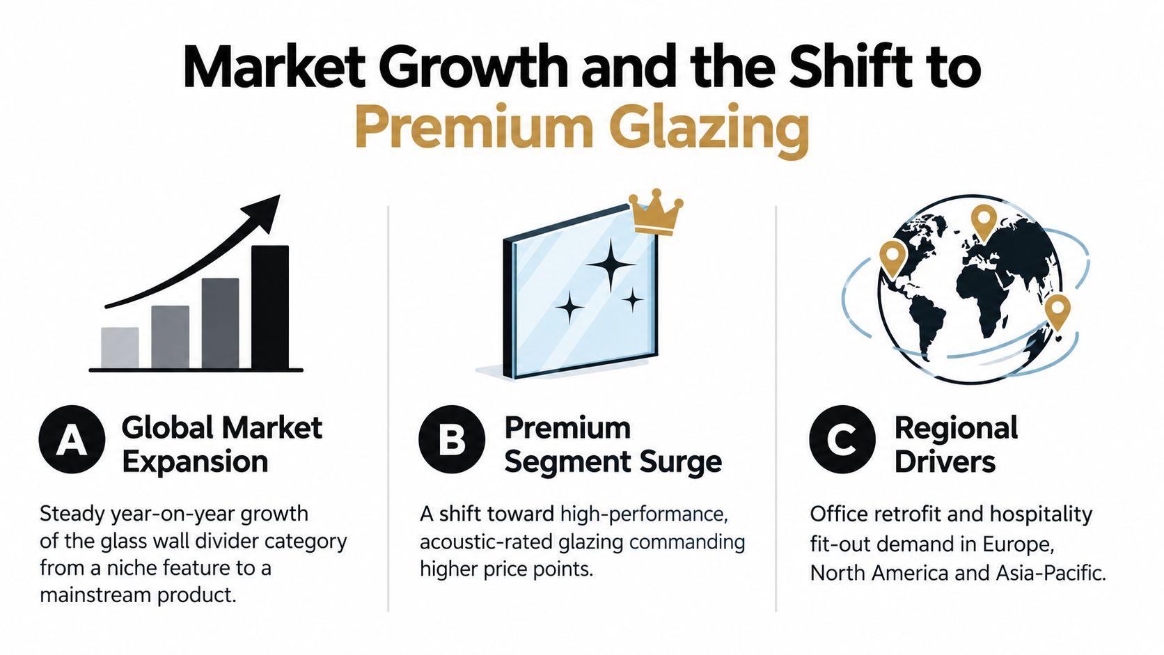 An infographic showing the global market expansion, premium segment surge, and regional drivers for glass wall dividers.