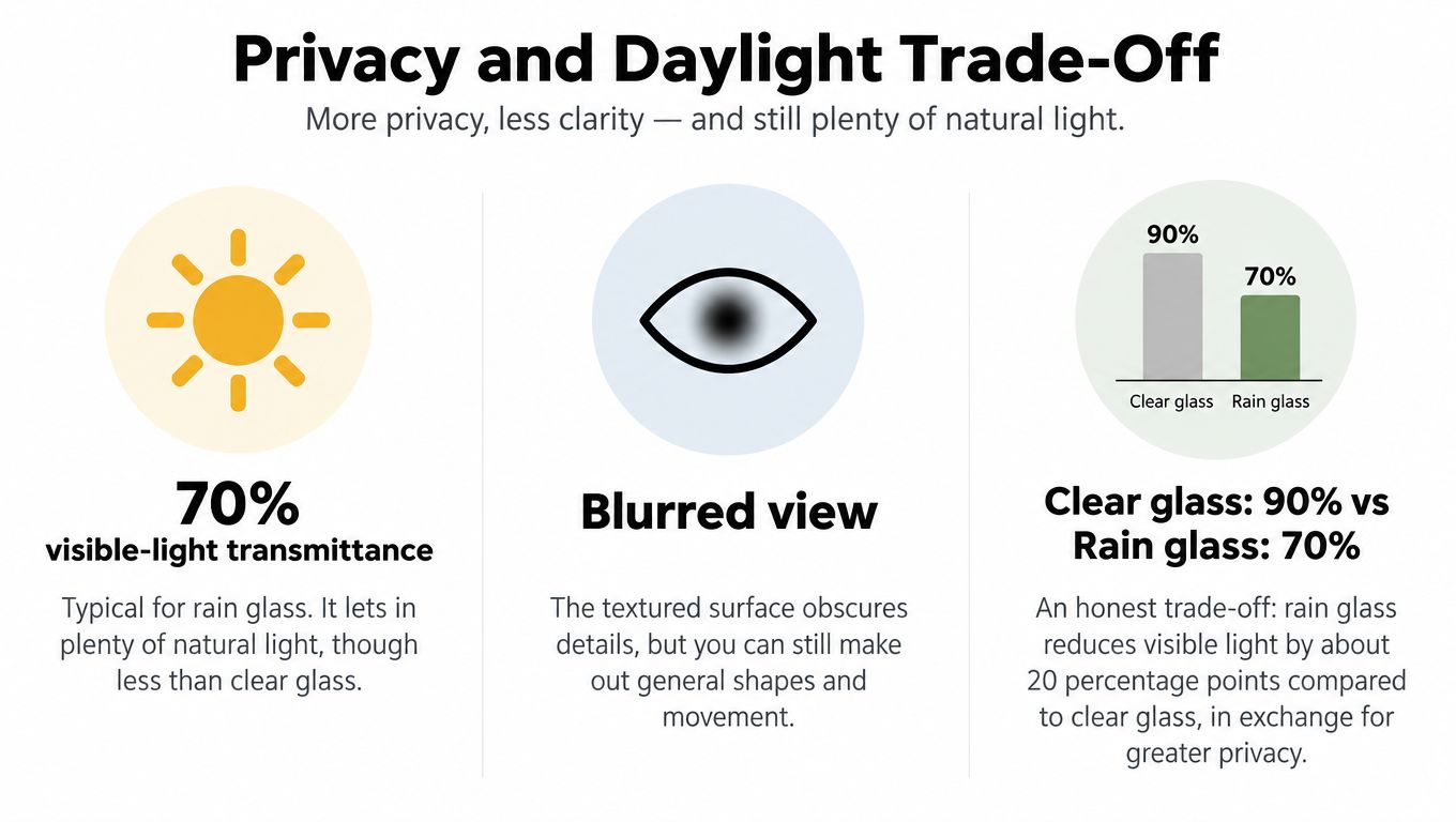 An infographic showing the privacy and natural light benefits of rain glass compared to clear glass windows.