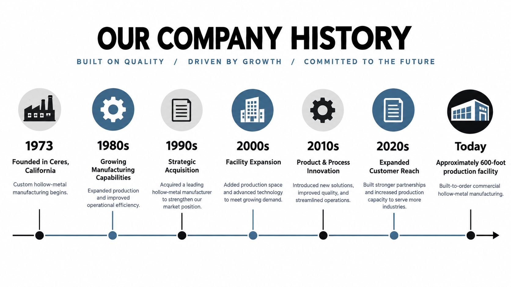 A timeline graphic showing company history from 1973 to today, highlighting key milestones and growth events.