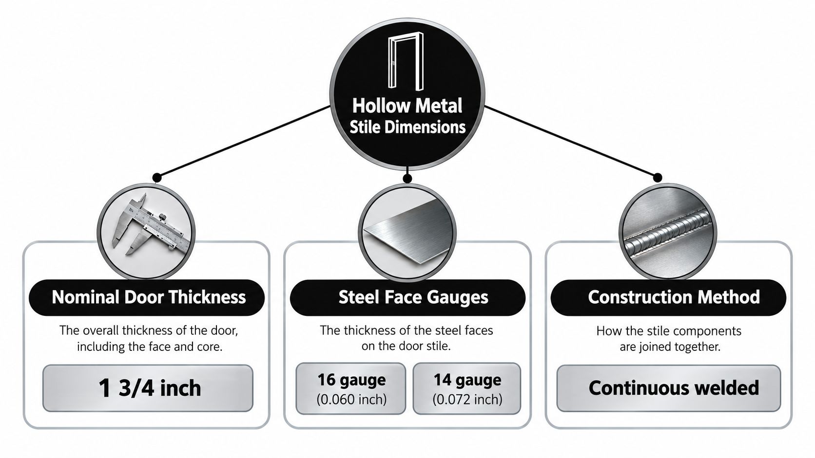 An infographic detailing hollow metal stile dimensions, including door thickness, steel face gauges, and continuous welded construction.