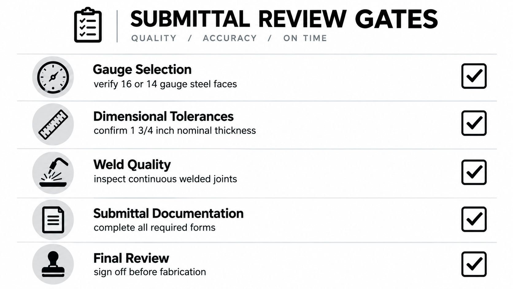 A checklist showing five submittal review gates for quality control, accuracy, and timely fabrication of custom metal doors.